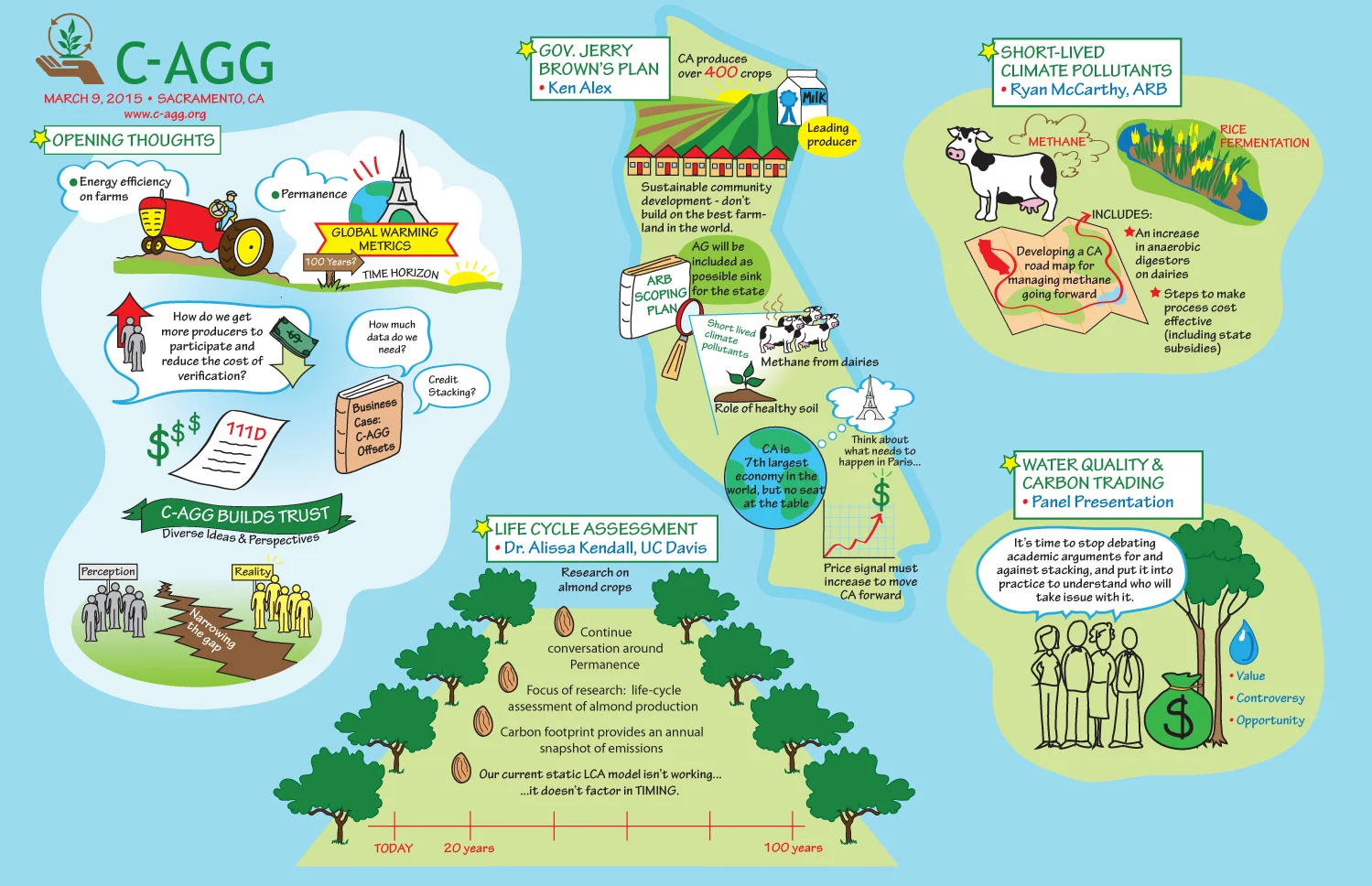 Summary map of C-AGG meeting in Sacramento, created digitally after the meeting for use on their website and printed materials.