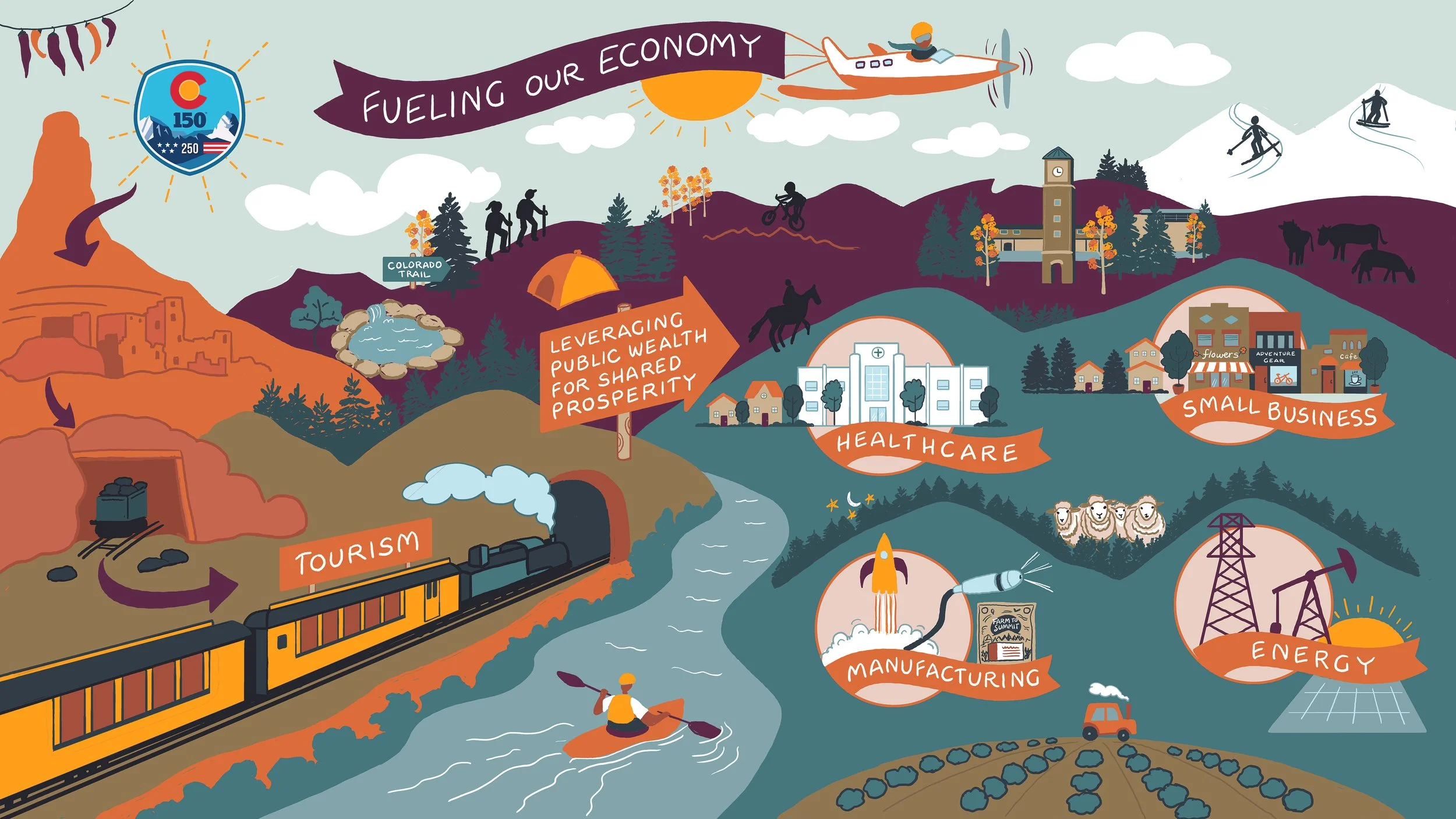 Vision Map for La Plata County, Colorado Economic Development showing their indigenous history, to mining, to tourism and present day sectors that fuel their economy.
