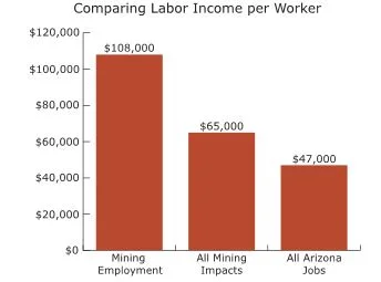 Arizona mining jobs pay more than twice the state average