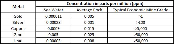 Average Natural Concentrations of Metals on Earth