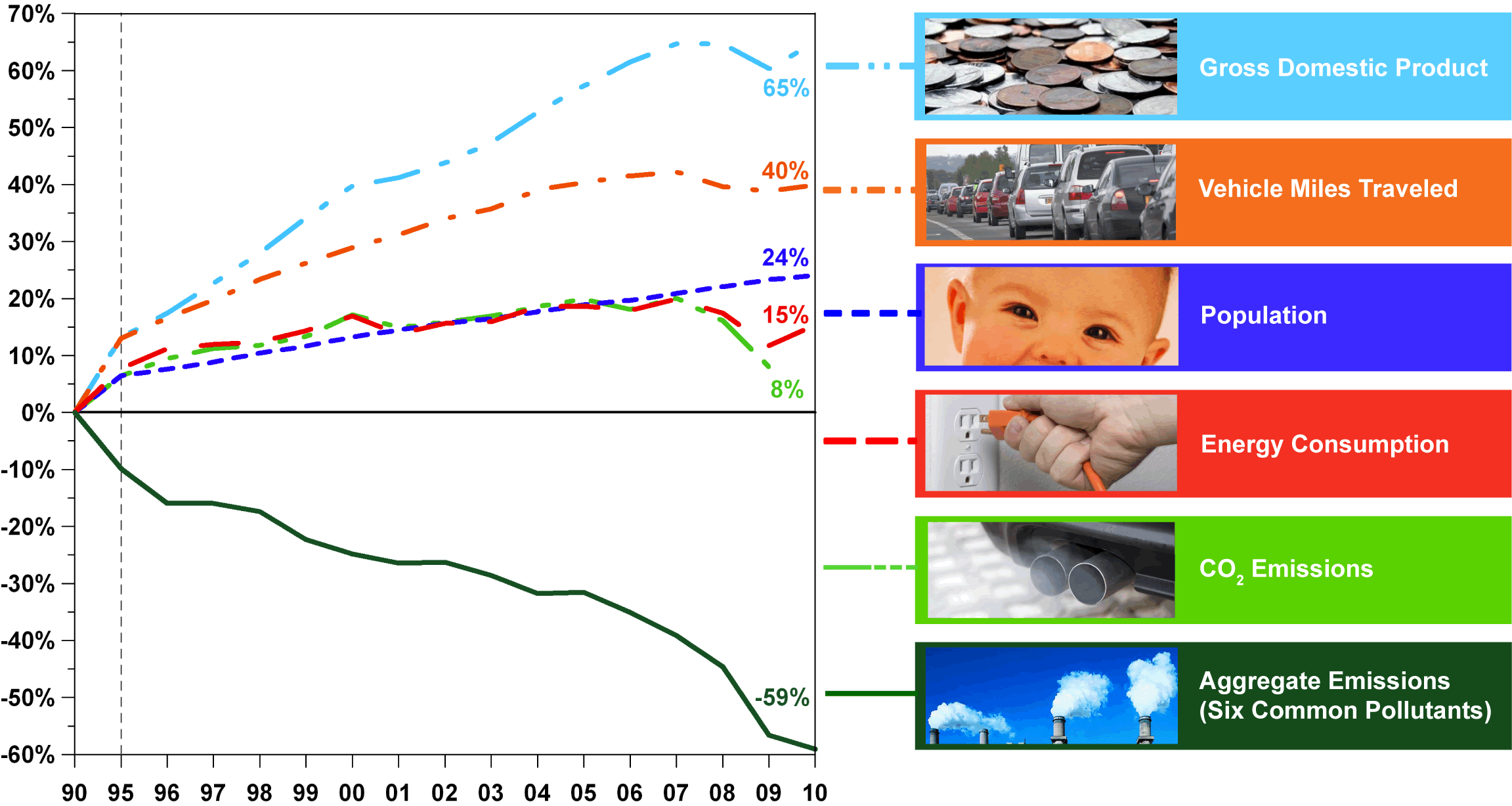 Improving air since 1990! Source US EPA