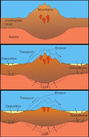 Stage of Mountain Erosion. Source: http://www.geo.fu-berlin.de