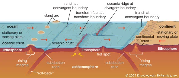 A visual introduction to Plate Tectonics. Source:http://media.web.britannica.com