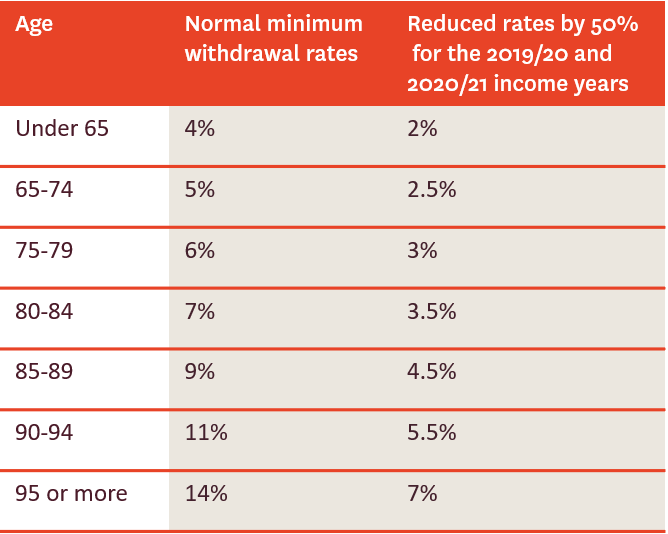 reduction of account based bension rates.png