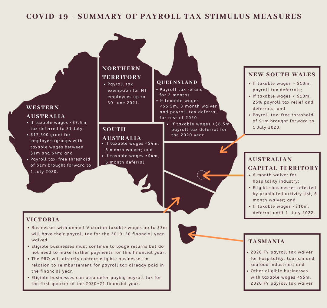 COVID-19 – State and Territory Payroll Tax Stimulus Measures
