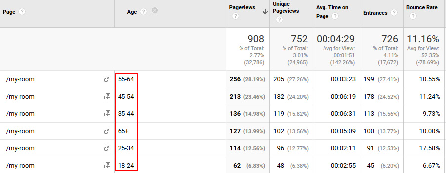 Sample Google Analytics report from my site showing the age range of readers who visit my "get a free story" landing page as part of my autoresponders. We need more data like this to help us understand our audience!