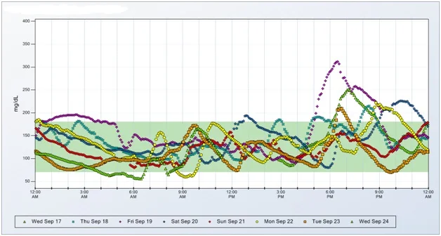 The ping-pong game of diabetes. Can you fly your blood sugar plane in the green zone?