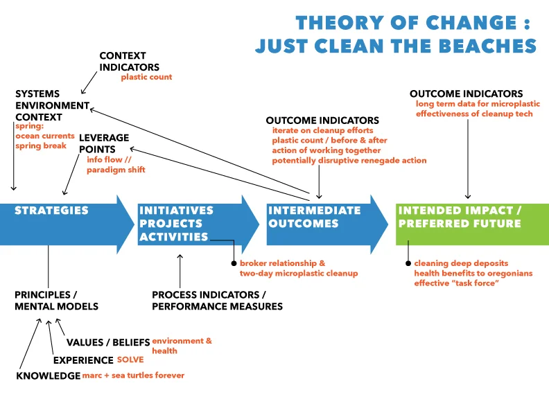 Theory of Change Model