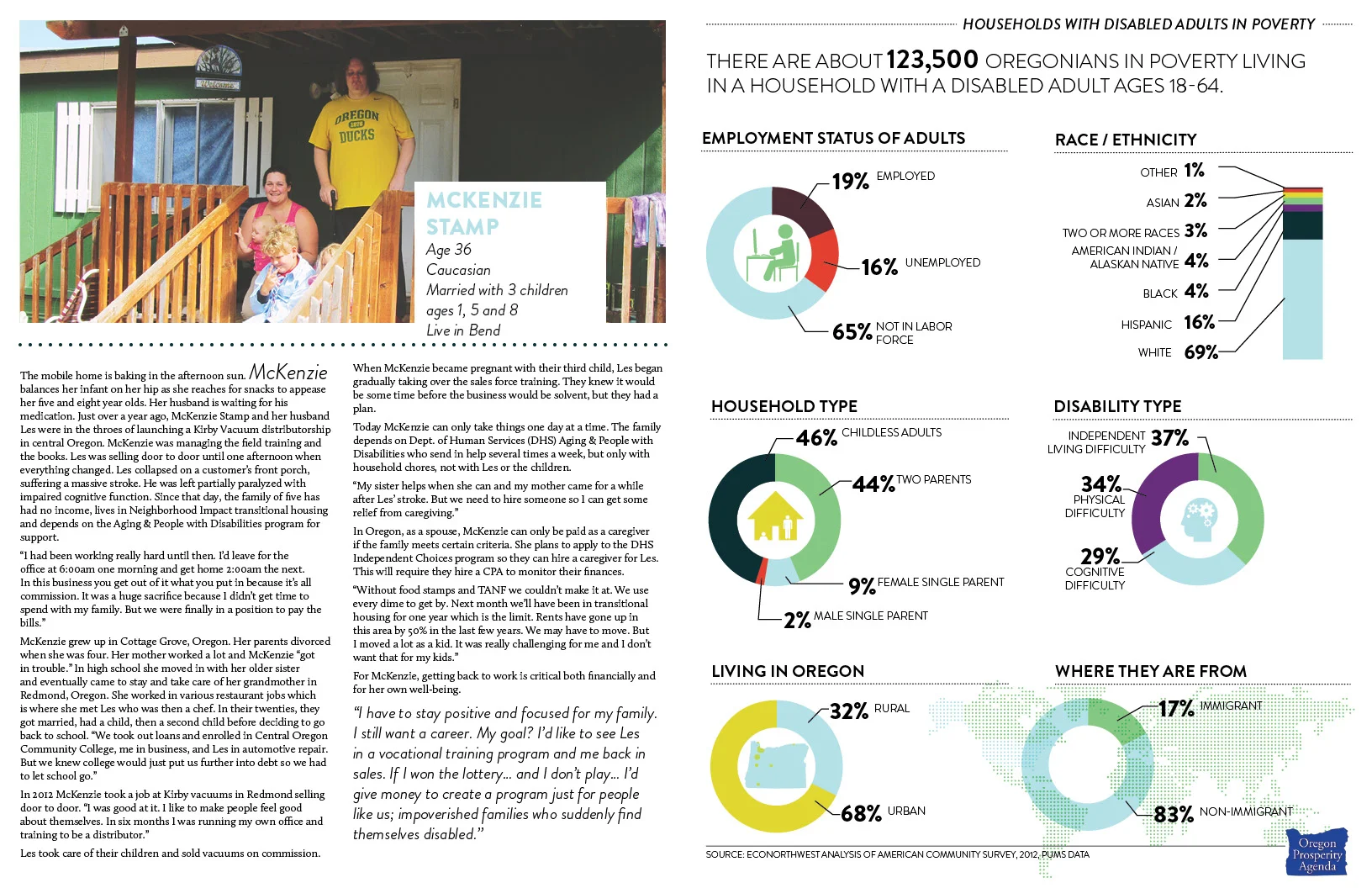 Oregon Poverty infographic