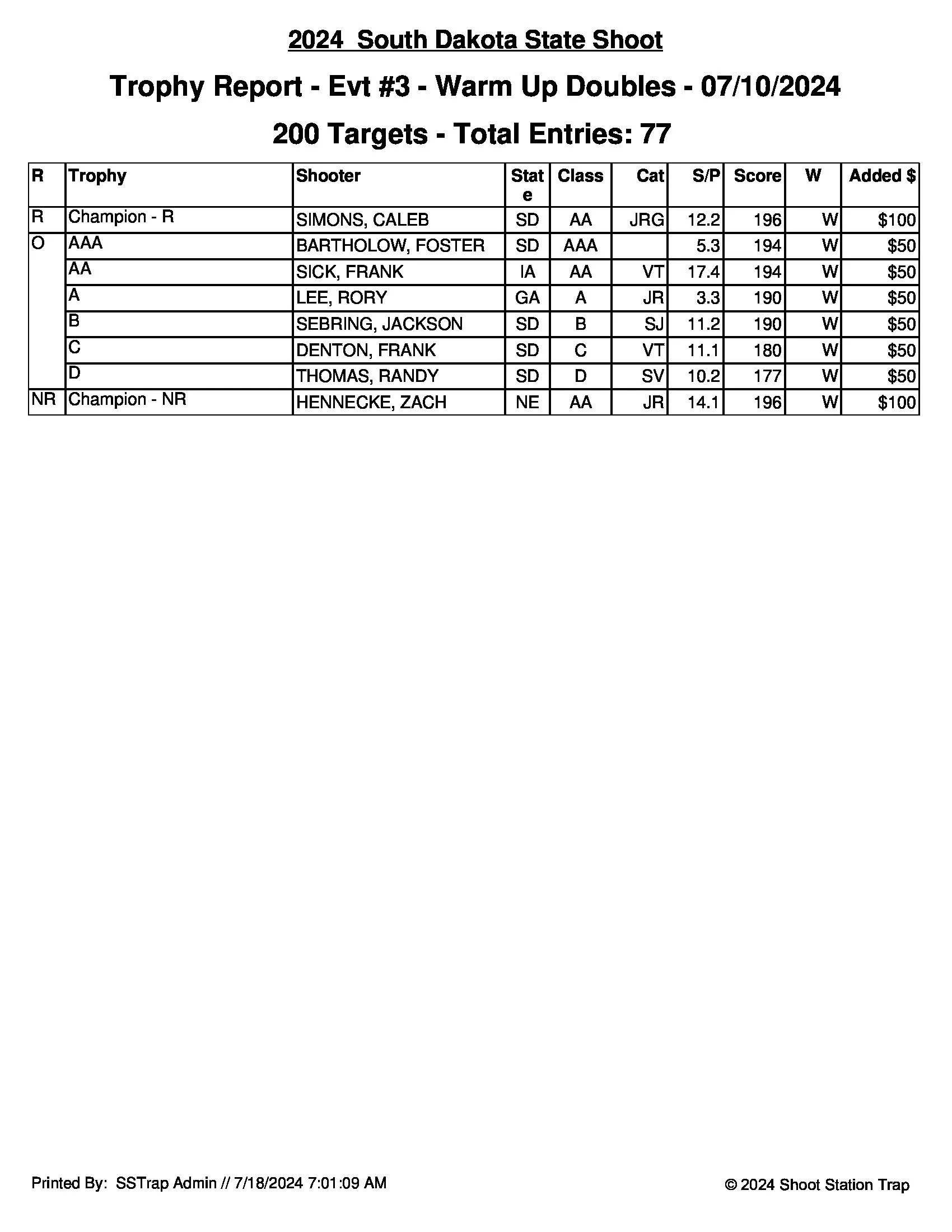 2024 South Dakota State ATA Shoot Scores — Crooks Gun Club