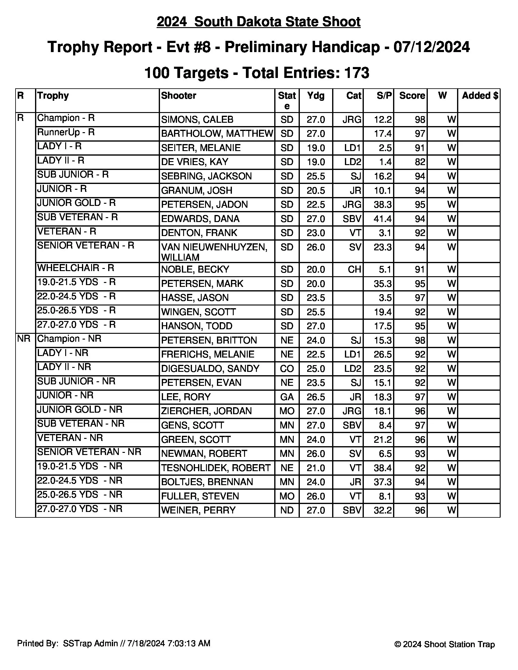 2024 South Dakota State ATA Shoot Scores — Crooks Gun Club