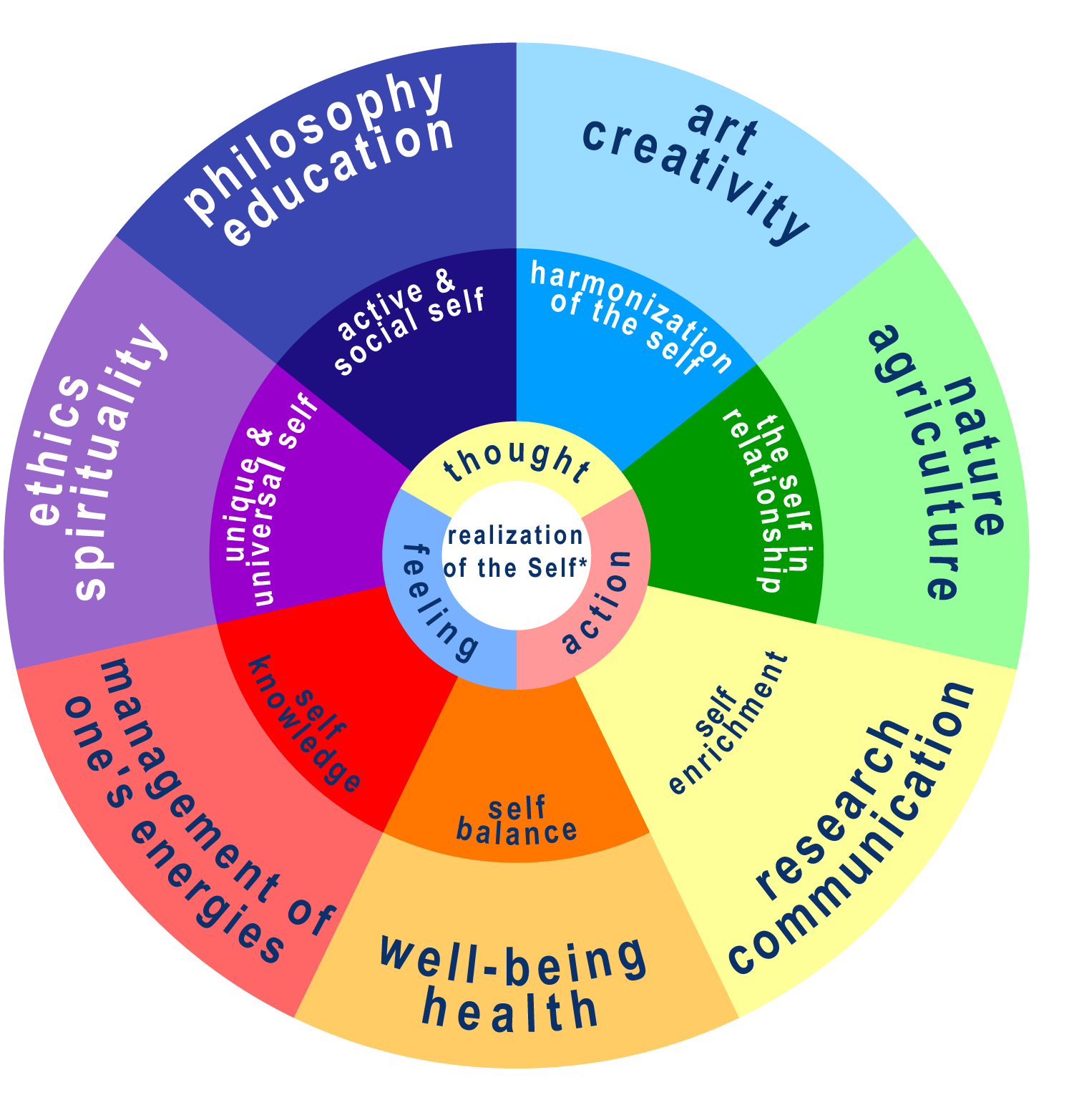 *The term "realization of the Self" refers to the manifestation of the spiritual dimension of the human being. Inspired by the educational system given by Natacha Kolesar; this diagram is an overview of the educational model conceived by Fernande Roy.