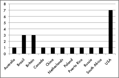 2014's highest-earning models by nationality (Data from Forbes . Graphed by The Business Model )