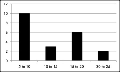 2014's top-earning models by duration of career by year range (Data from Forbes . Graphed by The Business Model )