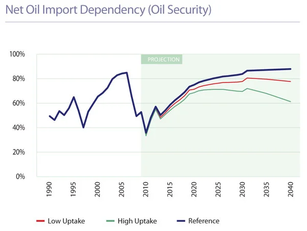 Graph from Ministry of Economic Development's New Zealand's Energy Outlook 2009/2010: Changing Gear, how could New Zealand reduce its reliance on imported oil, p2. The blue line indicates business-as-usual scenario; red and green are scenarios based on improved uptake of non-fossil fuels and energy efficiency measures.