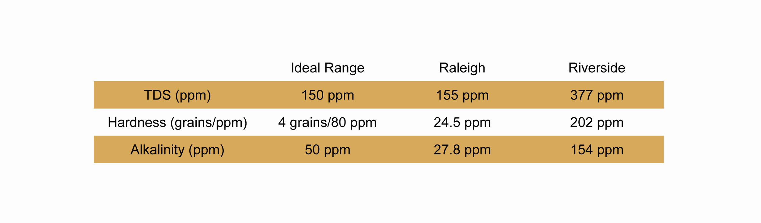 This data comes directly from the water quality reports of the city authority. Finding this information is as simple as searching “Water Quality {CITY}”.