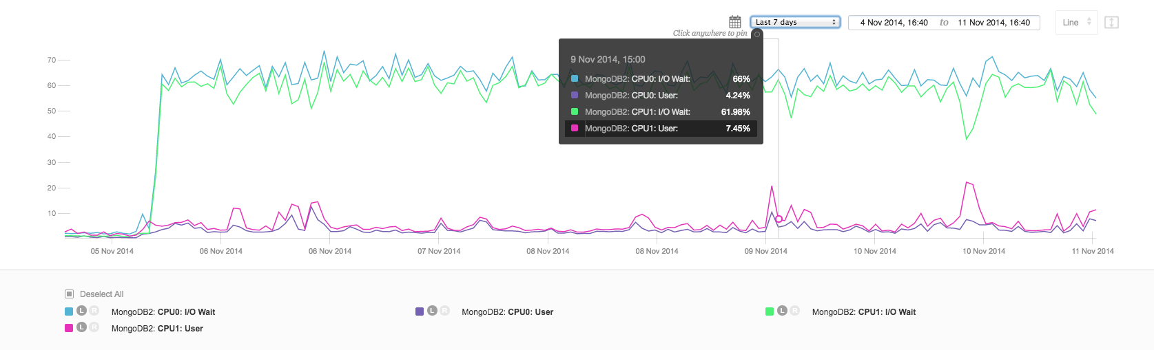 Server Density Dashboard - Primary MongoDB