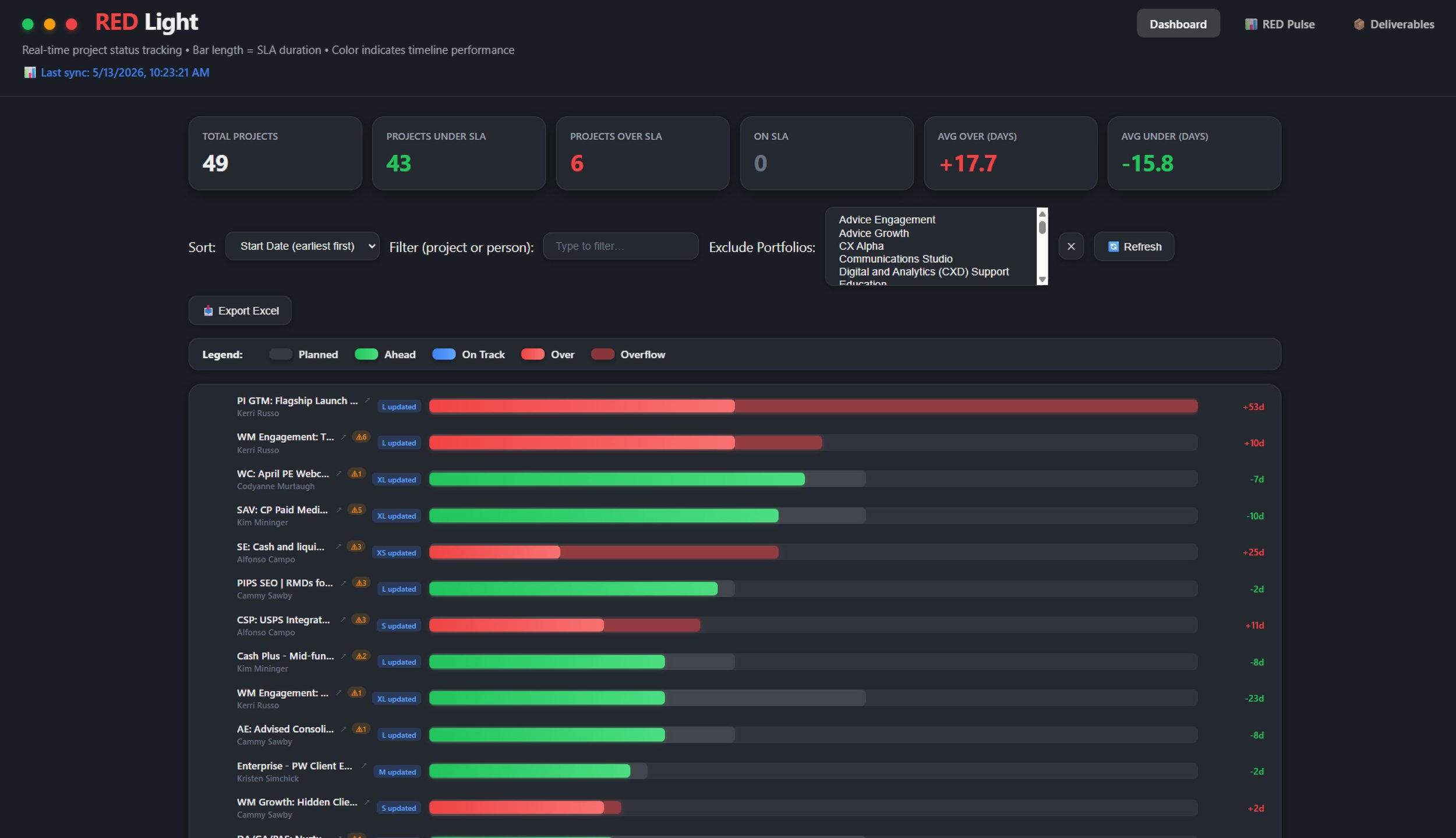 workfront api SLA dashboard