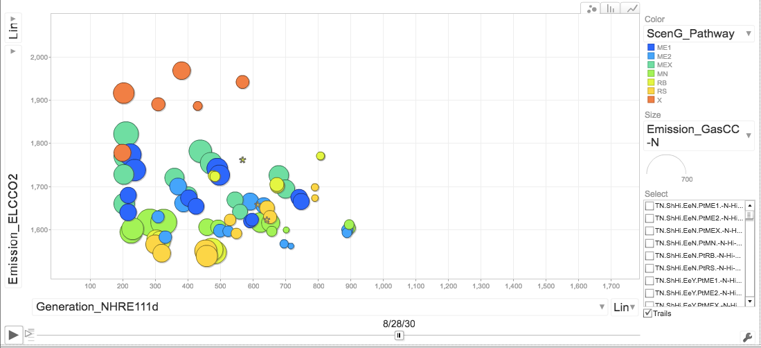 motion chart exploring results across 78 scenarios