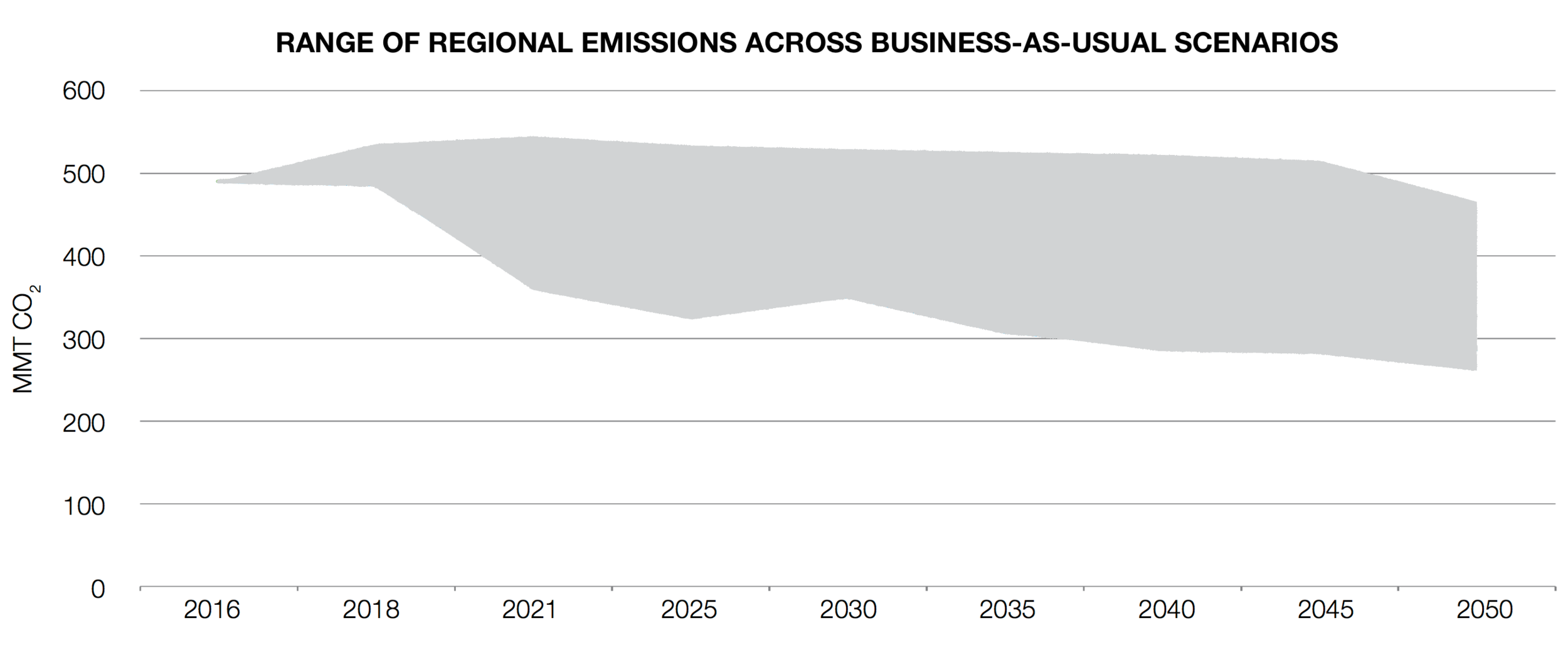 WITHOUT new policies, regional emissions span a wide range, but do not achieve substantial decarbonization
