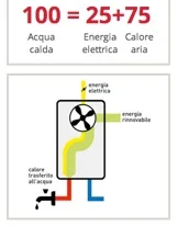 Questa immagine ci mostra il bilancio energetico di un pompa di calore