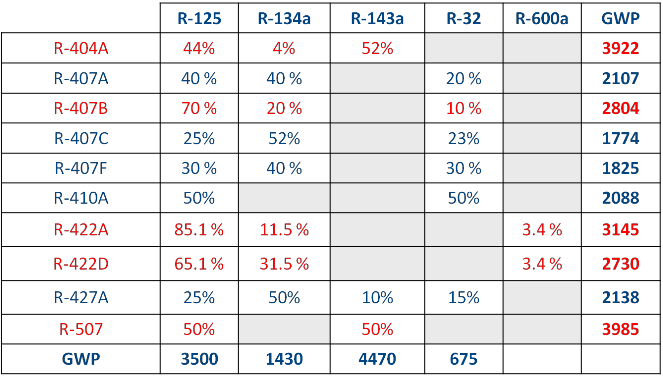 Esemplificazione: 1,27 kg di R404A equivalgono a 5 tonnellate di CO2 3,50 kg di R134a equivalgono a 5 Tonnellate di CO2