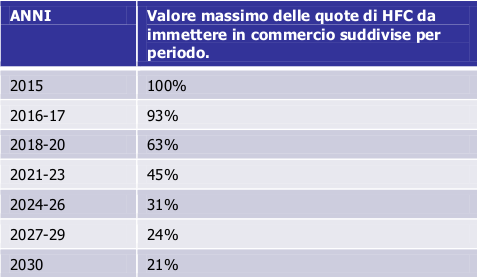 Percentuali relative ad ogni singolo periodo