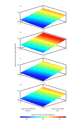  These plots show the complex relationships between depth and stiffness of the cushion when the virtual horse gallops on surfaces laid over harrowed dirt (A), consolidated dirt (B), harrowed synthetic (C), and consolidated synthetic (D). The red zone