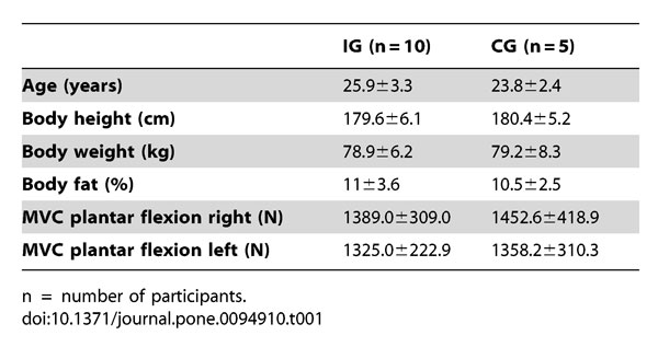 Table 1: caratteristiche base per ogni gruppo
