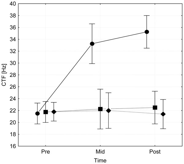 Fig 2: Frequenze soglia del crampo (CTF) dei muscoli del polpaccio (gastrocnemio mediale m.) valutati al pre-, mid-(3 sett.), e post-test (6 sett.) in seguito ad un protocollo di stimolazione elettrica dei muscoli che è stato applicato in postura di muscolo Accorciato (cerchi) o in una postura neutrale (quadrati). Inoltre, vengono visualizzati i valori CTF delle gambe non trattate del gruppo di controllo CG (rombi). Le barre verticali rappresentano gli intervalli di confidenza 0.95. * = Segno. diverso dal pre valori (p <0.001), # = segno. differenza tra i gruppi (p <0.001).