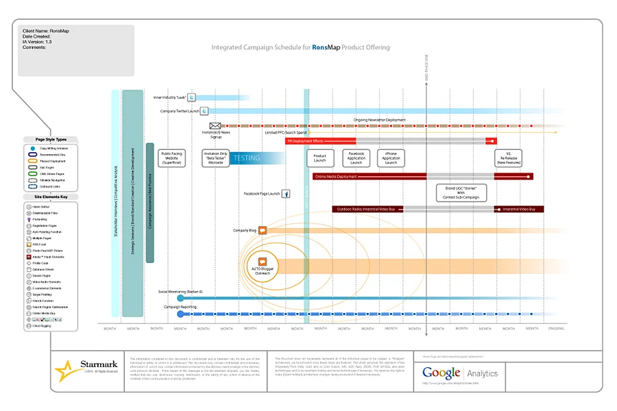 Social Media Campaign & Deployment Chart