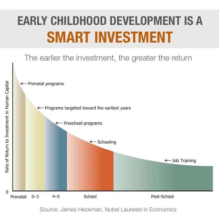 srablog-jheckman-earlychildhoodinvestment.jpg