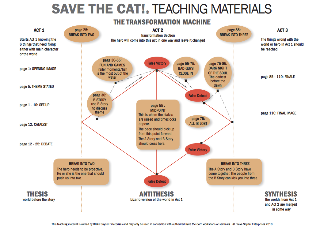 Original source: Save The Cat!