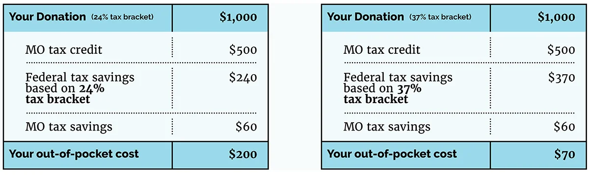 This example assumes that you itemize deductions on your federal return and deduct the maximum amount of state and local taxes allowed. New regulations have been proposed that will reduce the Federal tax savings and MO tax savings to 50% of the amounts shown above for contributions made on or after August 27, 2018. The proposed regulations would not affect the MO tax credit amount and have not yet been approved. Even if you take the new standard federal deduction, the out-of-pocket cost of your $1,000 contribution is only $440, since you receive a Missouri deduction worth $60 and a $500 Missouri tax credit. This is only an example. Please consult your tax professional for a personalized look at how YOP tax credits will benefit you.