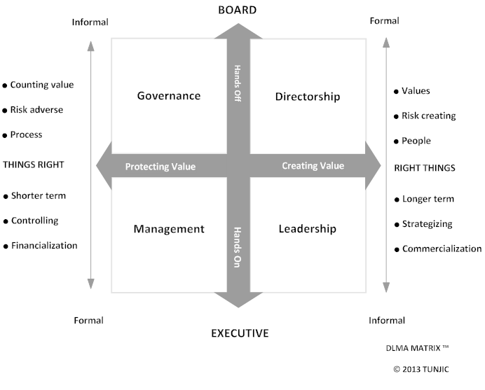 Step 2: See the great dilemma at the center of the corporation. 