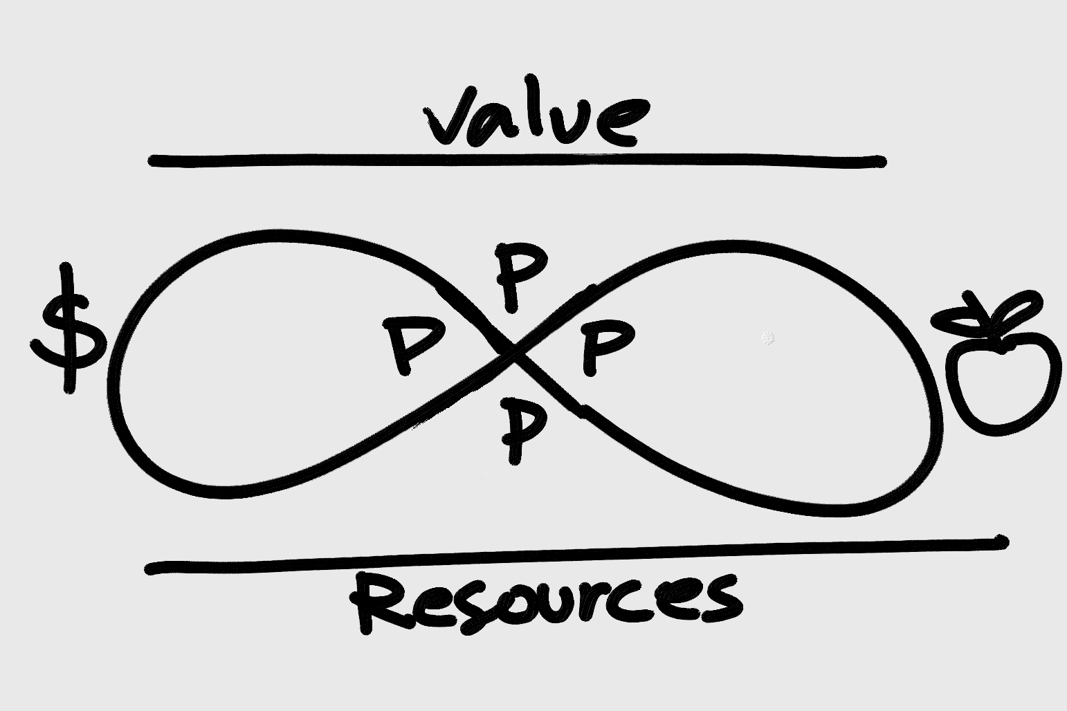 The resources that support the firm