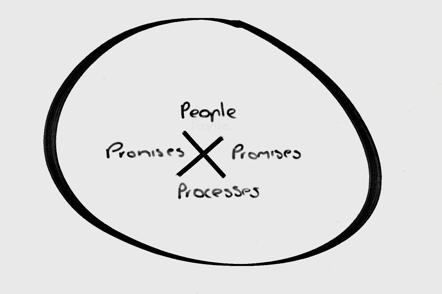 People, promises and processes