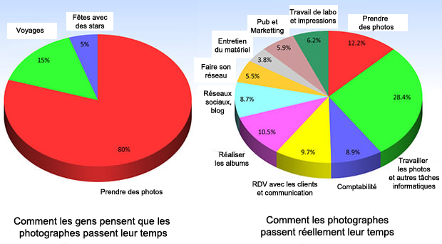 Deux graphiques pour expliquer la différence entre mythe et réalité de la vie d'un photographe professionnel...