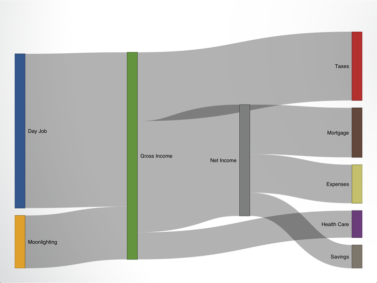 How do I create a Sankey diagram?