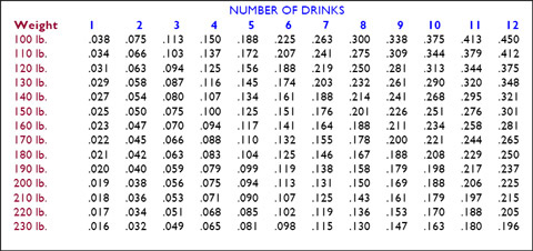 Alcohol Level Chart