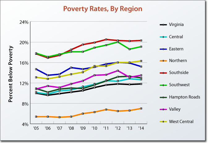 http://vaperforms.virginia.gov/indicators/economy/poverty.php