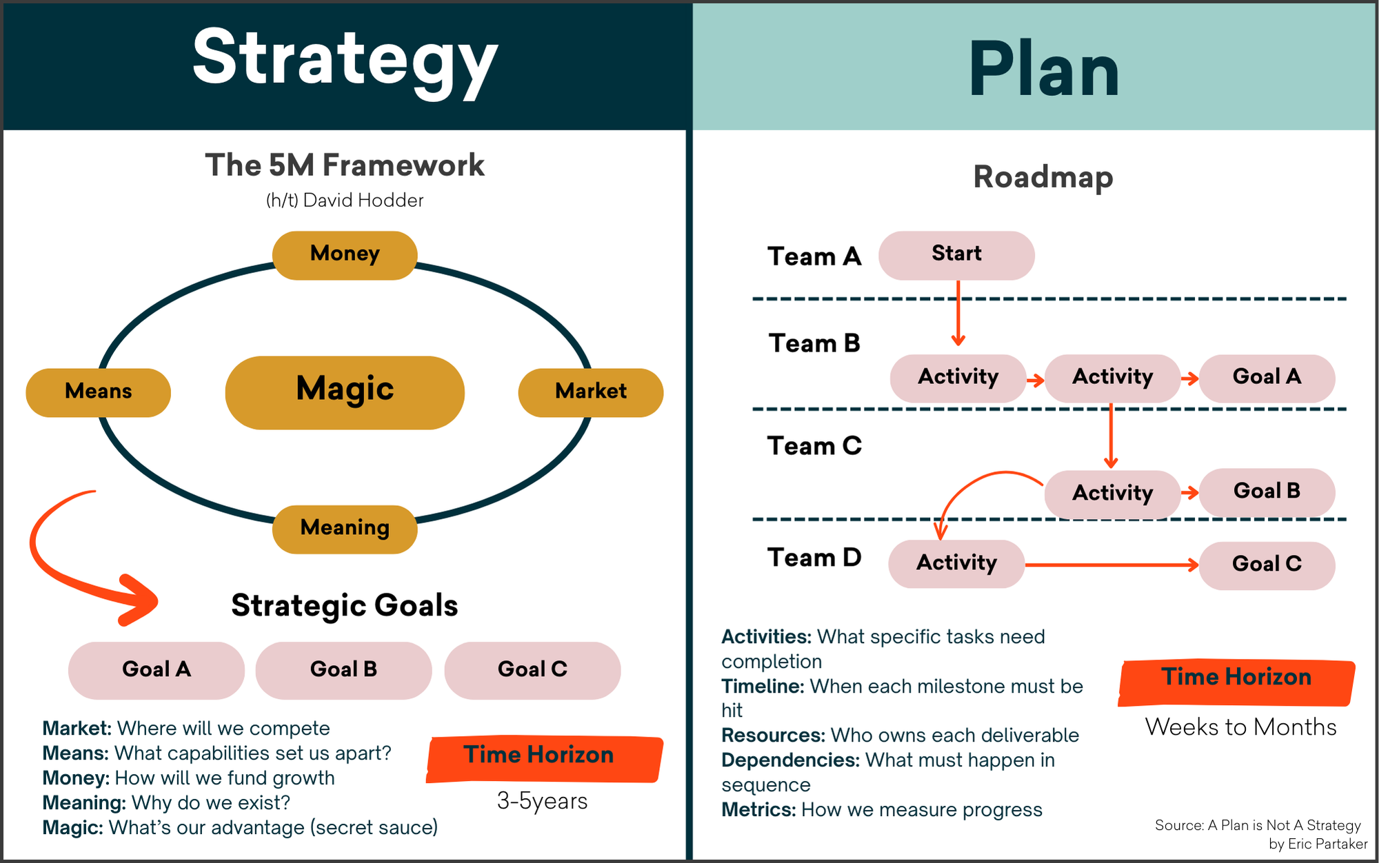 Strategy Vs Program Strategy vs. Planning: Why You Need Both (And How to Make Them Work ...