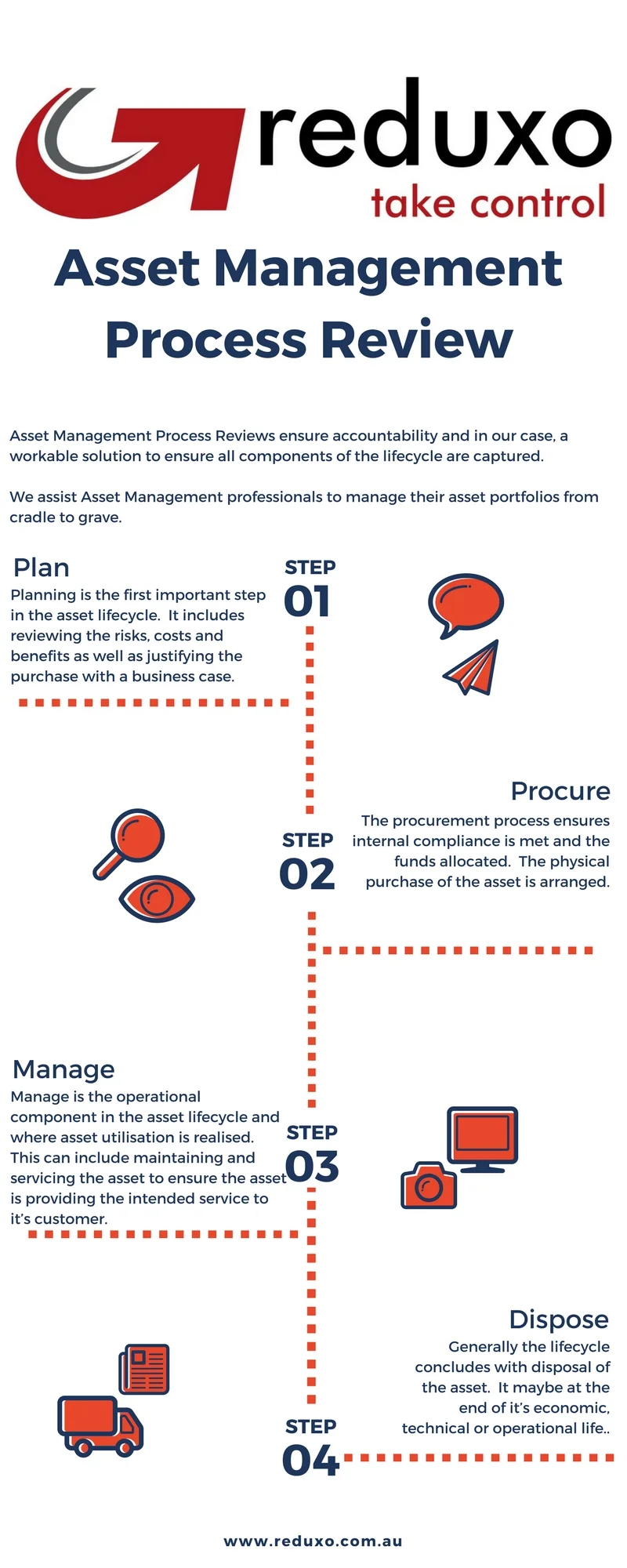 Reduxo Asset Management Process.jpg