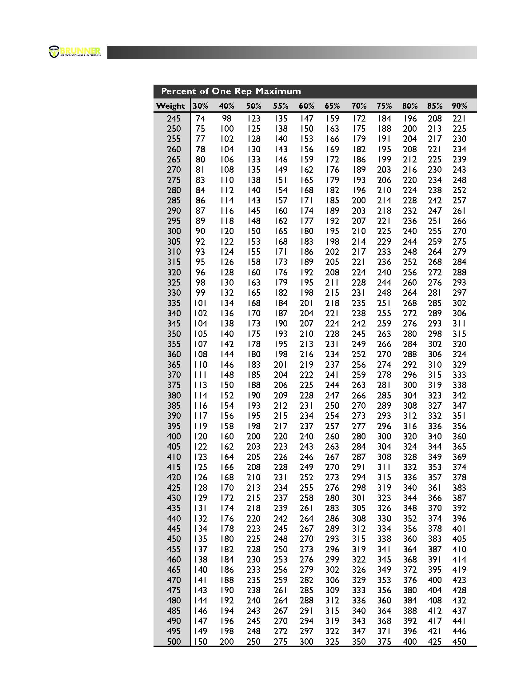 Deadlift Max Chart