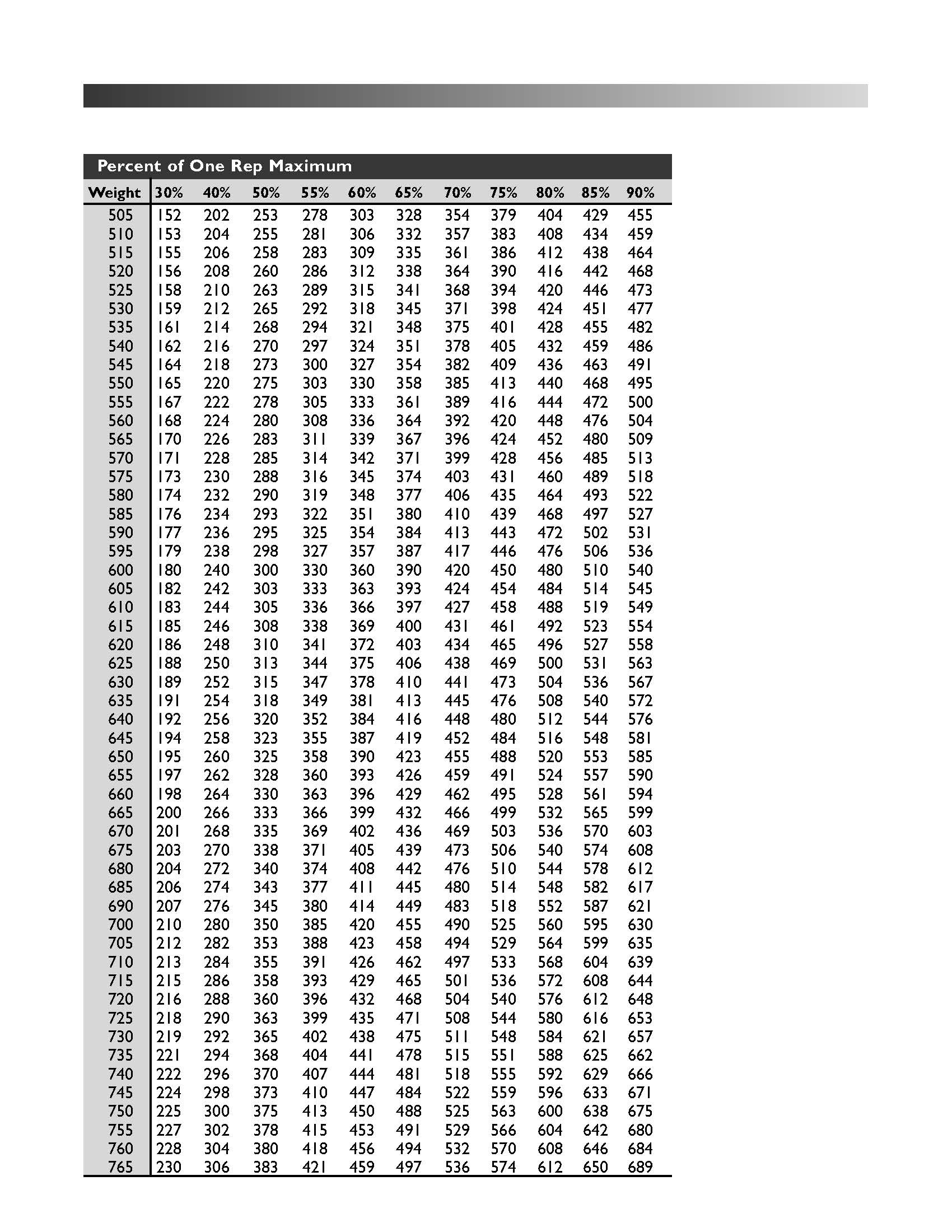 Bench Press Max Percentage Chart