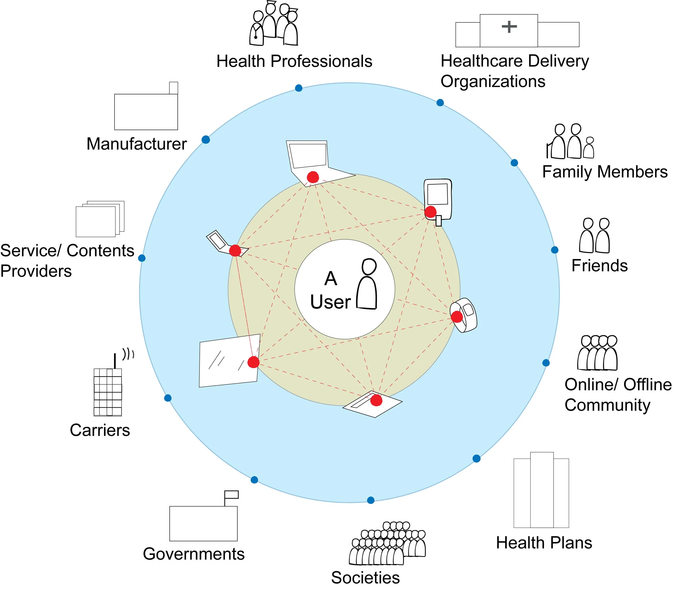 System Map of Actors and their relation with digital products and services.