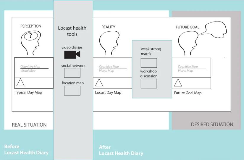 Locast Health Diary Systhesis :The comparison between perception, reality and future goal using Health Diary tools.