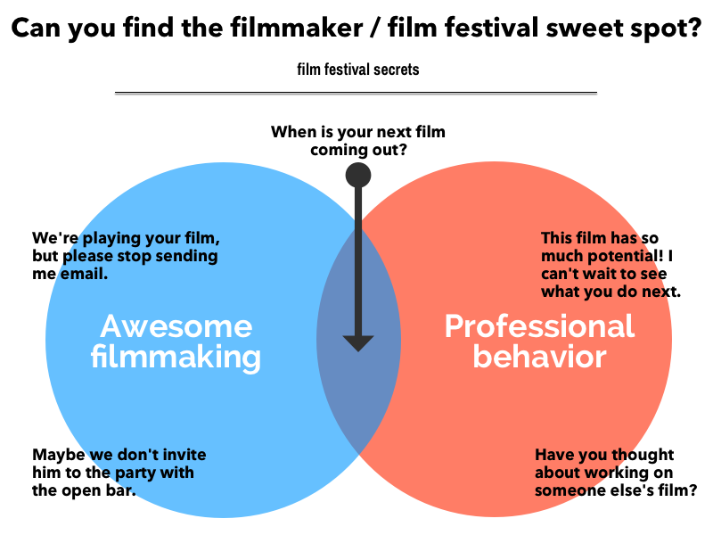 The filmmaker/film festival sweet spot, illustrated.