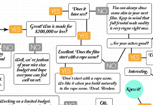 FESTIVAL JUDGING FLOWCHART FROM THE LOWER EAST SIDE FILM FESTIVAL .