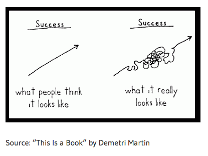 Success_is_not_Linear__-_Ecampus_Student_Success.png